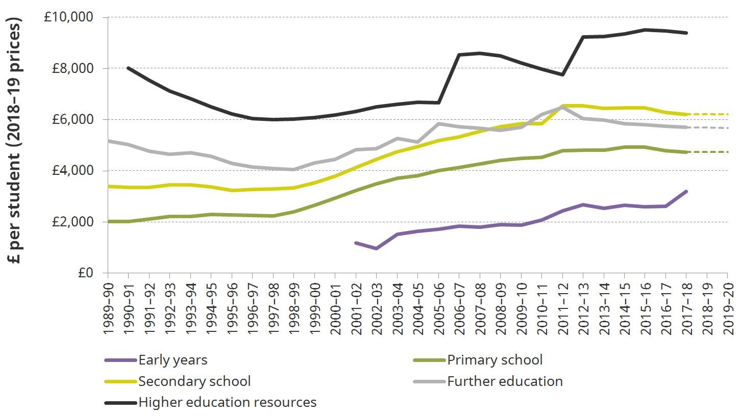 Spending per student per year at different stages of education
